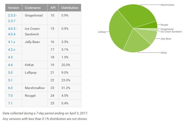 Android Distribution Numbers April 2017
