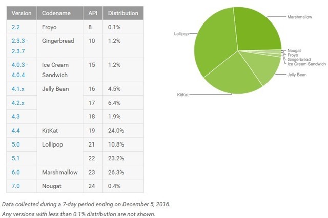 Android Distribution Numbers December 2016