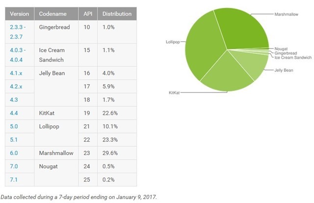 Android Distribution Numbers January 2017
