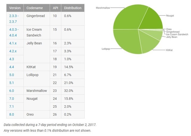 Android October 2017 Distribution Stats