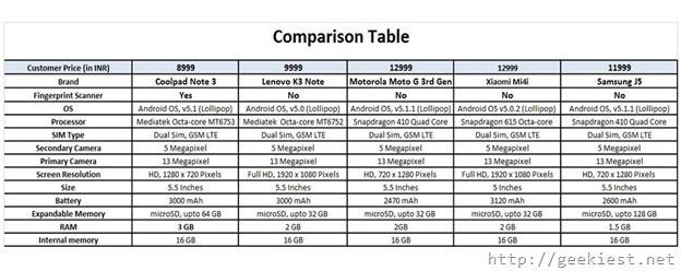 Compare coolpad Note 3, K3 note, Moto G 3rd gen, Mi4i and j5