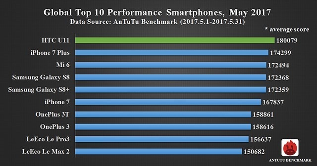 Global Top 10 Best Performance Smartphones May 2017