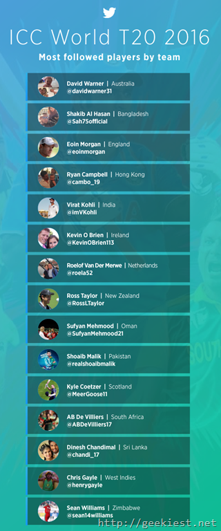 TWI-T20WC-Players_Most followed on twitter