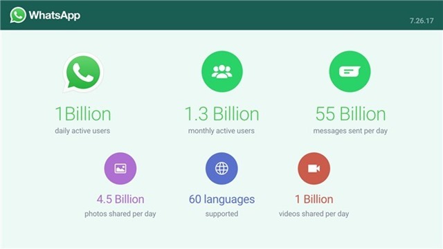 WhatsApp has one billion active users every day