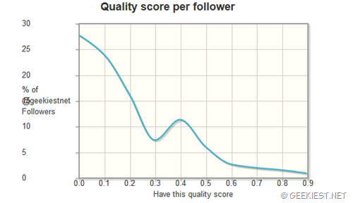 quality score twitter audit