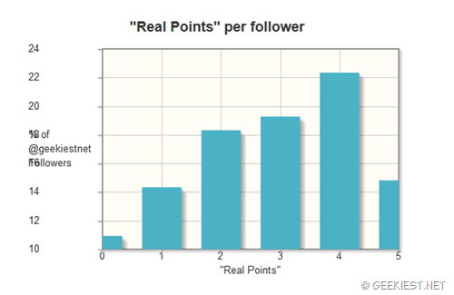 real points twitter audit