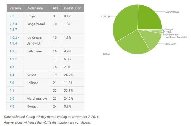 Android Distribution Numbers November 2016