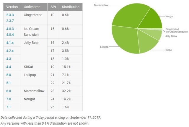 Android September 2017 Distribution Stats
